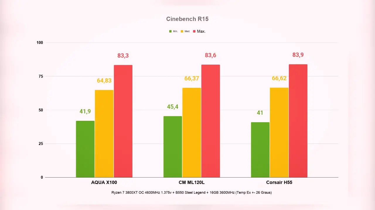 Hardware: Qual o Melhor Water Cooler 120 | Corsair H55, Pichau AQUA X100, CM ML120L 4 Water Cooler