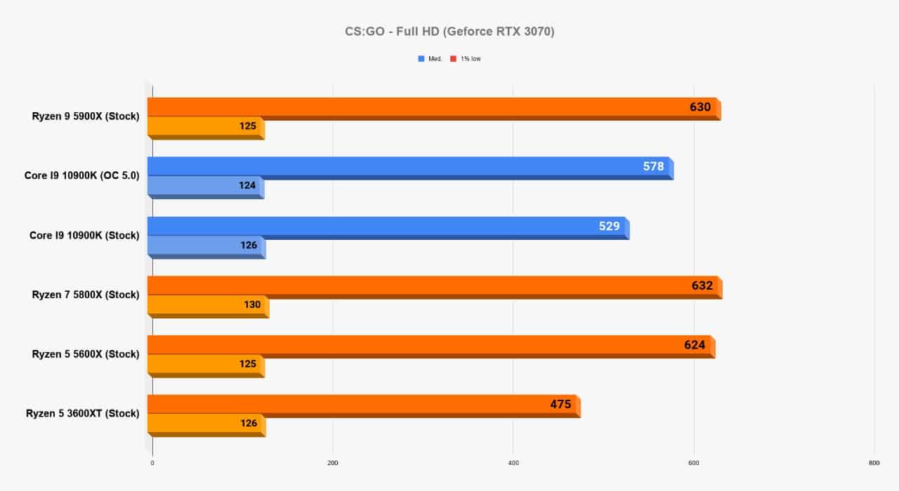 AMD Ryzen 5000