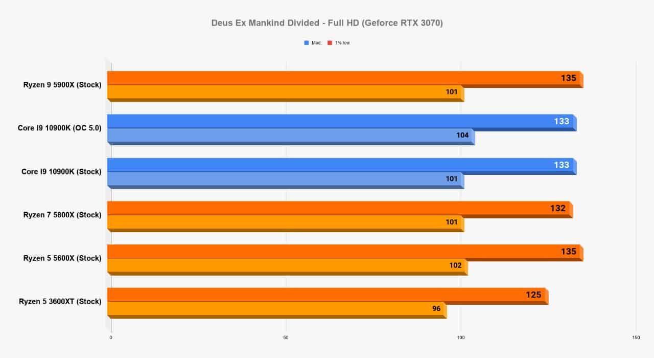 AMD Ryzen 5000