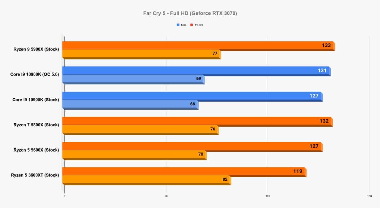 AMD Ryzen 5000