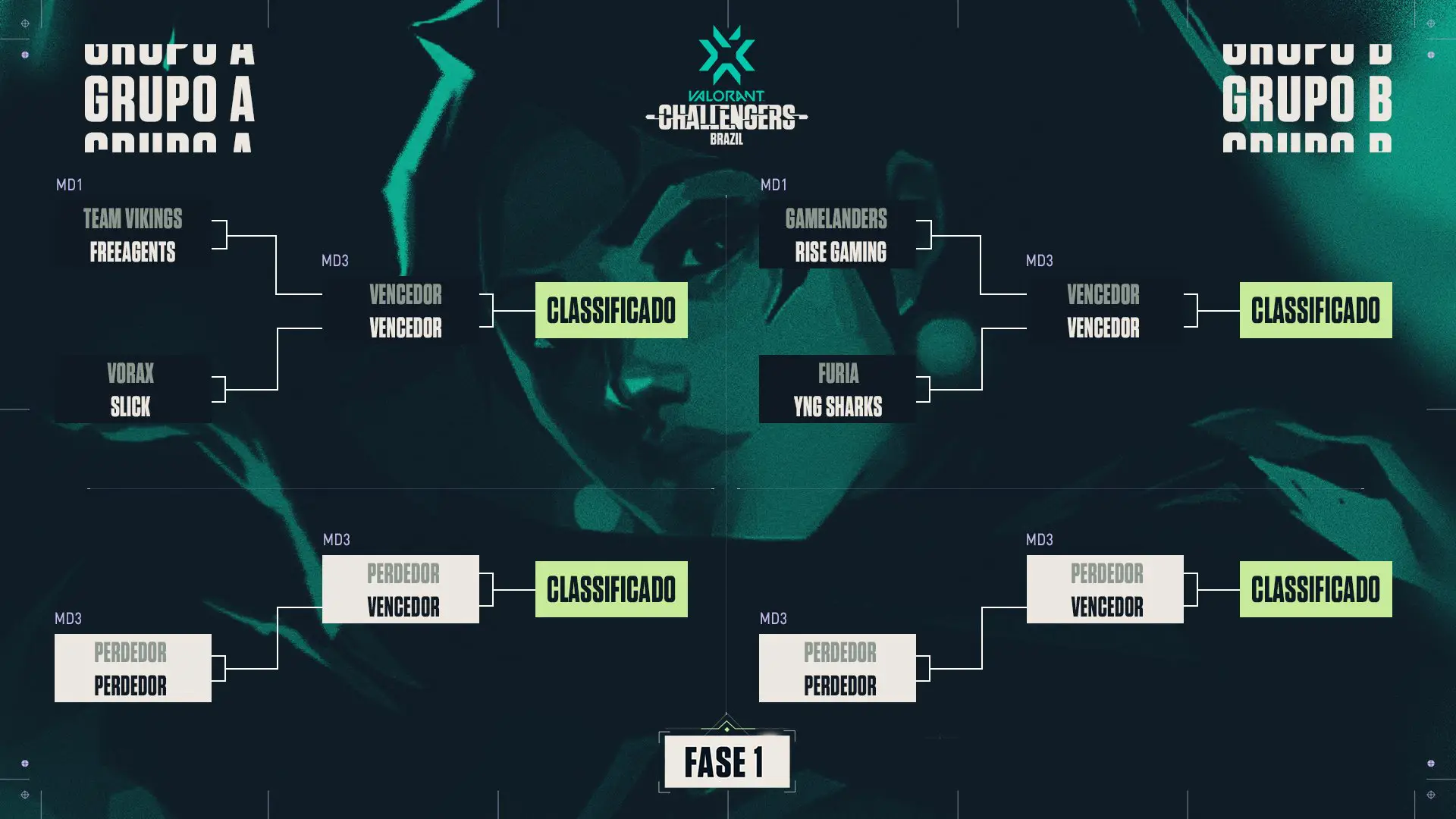 VCT BR: times da 1ª fase da Etapa 2 são definidos 2 VCT BR: times da 1ª fase da Etapa 2 são definidos chaveamento primeira fase challengers.jpg
