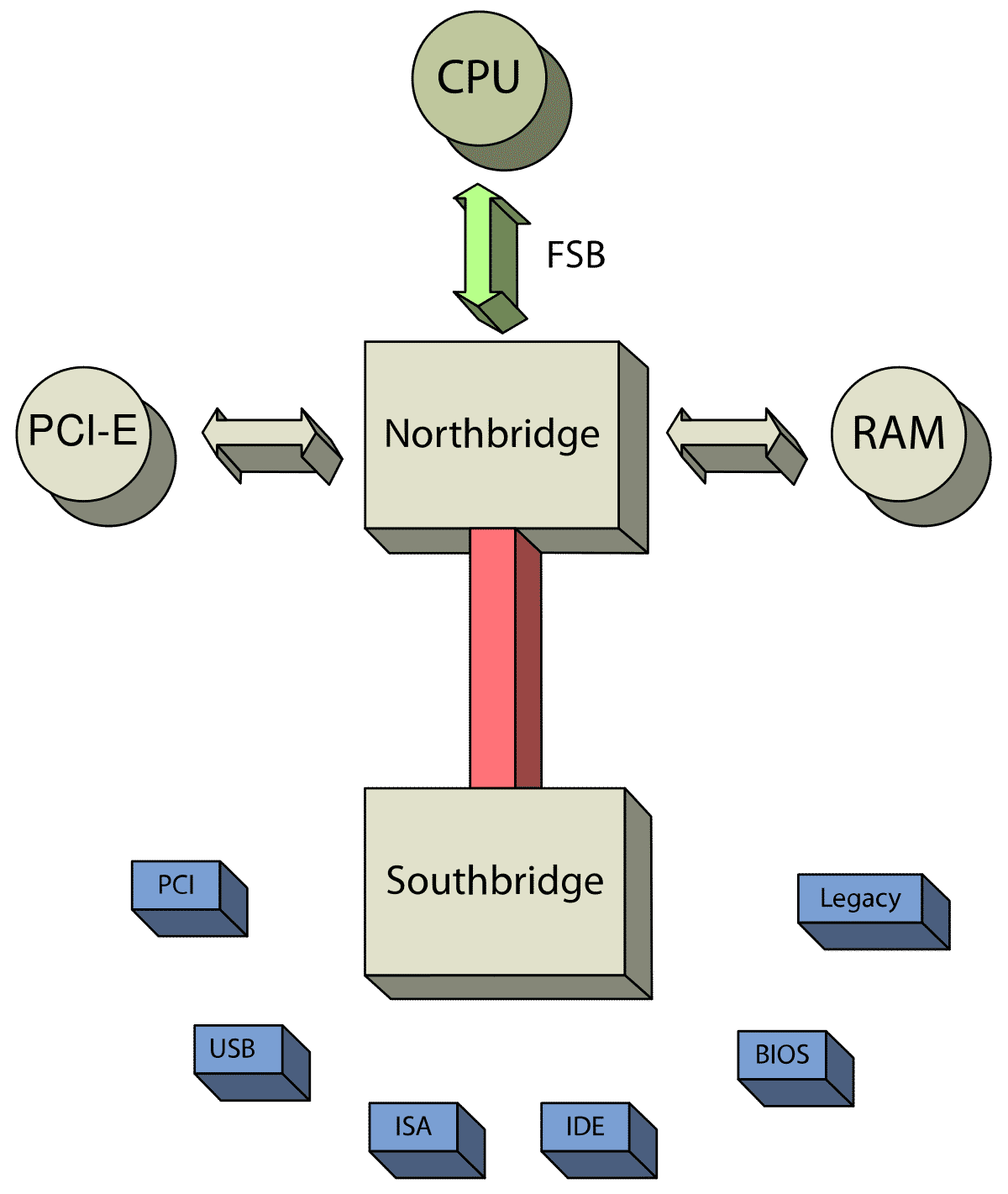 Chipset