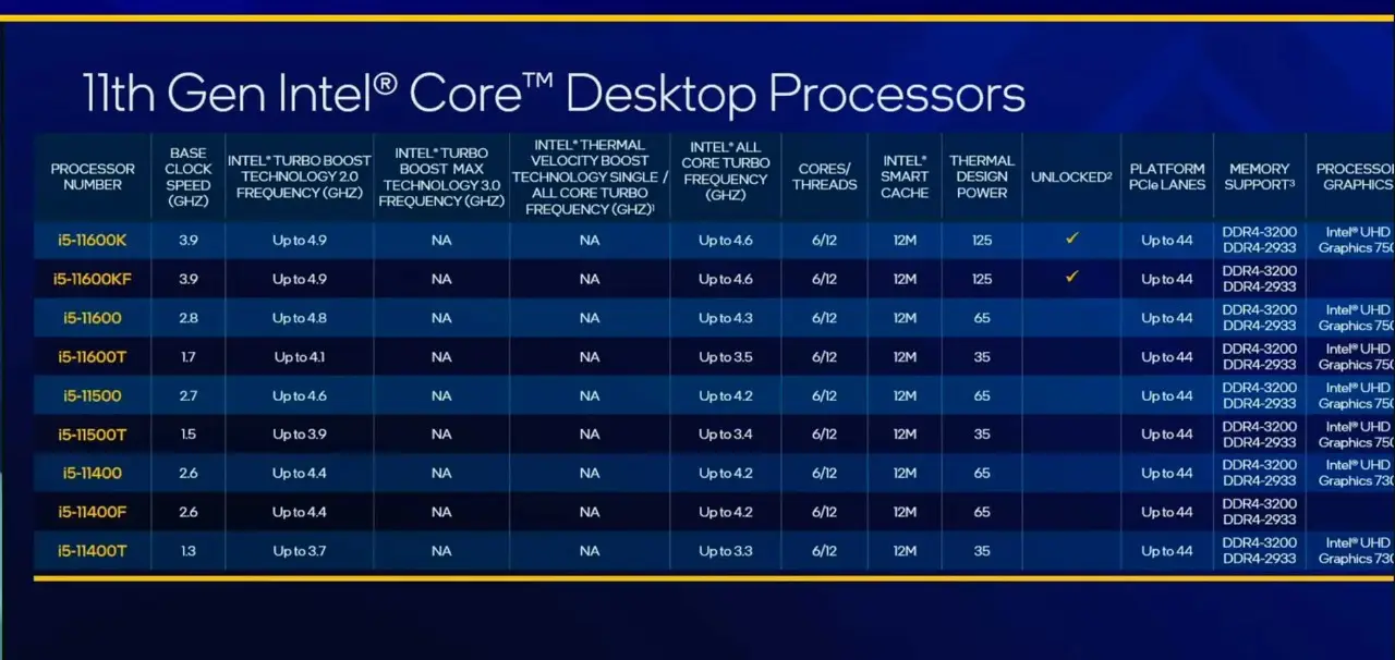 Intel lança novos processadores Core de 11ª Geração 9 sku