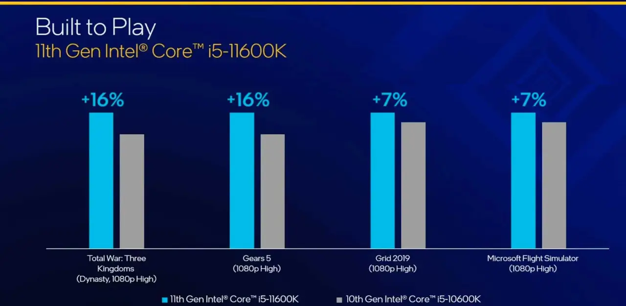 Intel lança novos processadores Core de 11ª Geração 8 i5