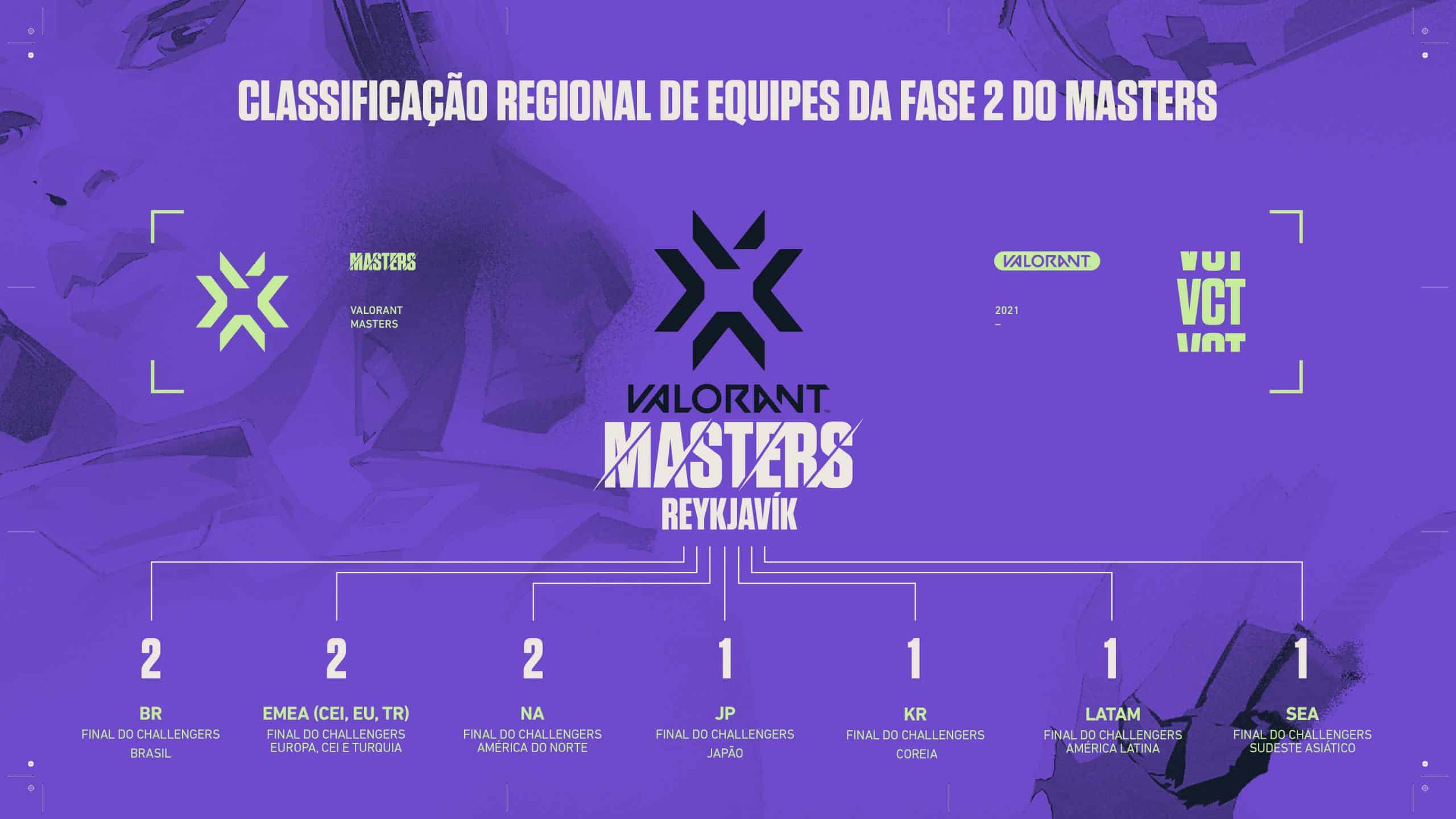 Qual a diferença entre o VALORANT Challengers, Champions e Masters? -  Pichau Arena