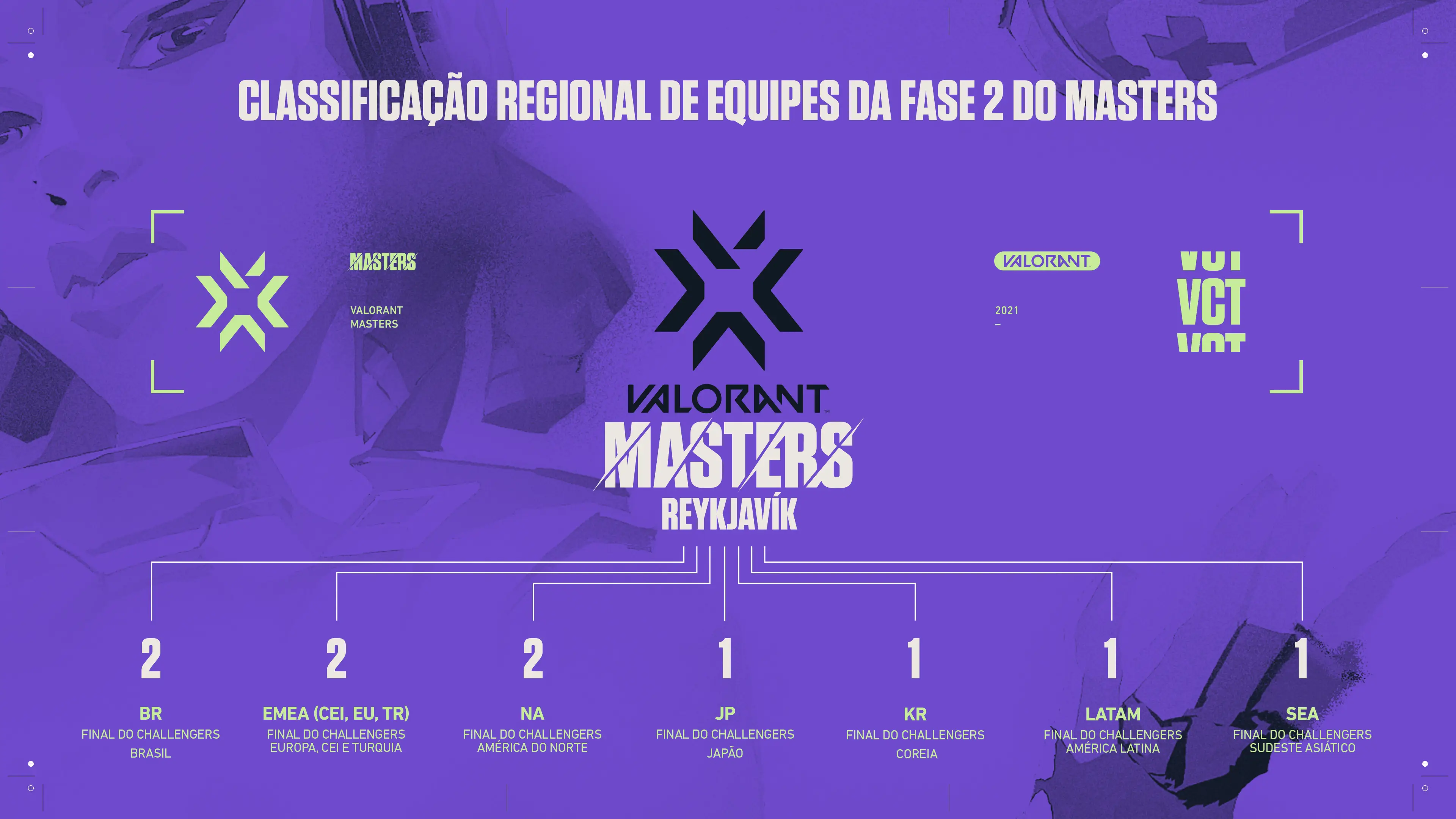 VCT: Masters Reykjavík acontecerá em maio 2 VCT: Masters Reykjavík acontecerá em maio masters tabela scaled.jpg
