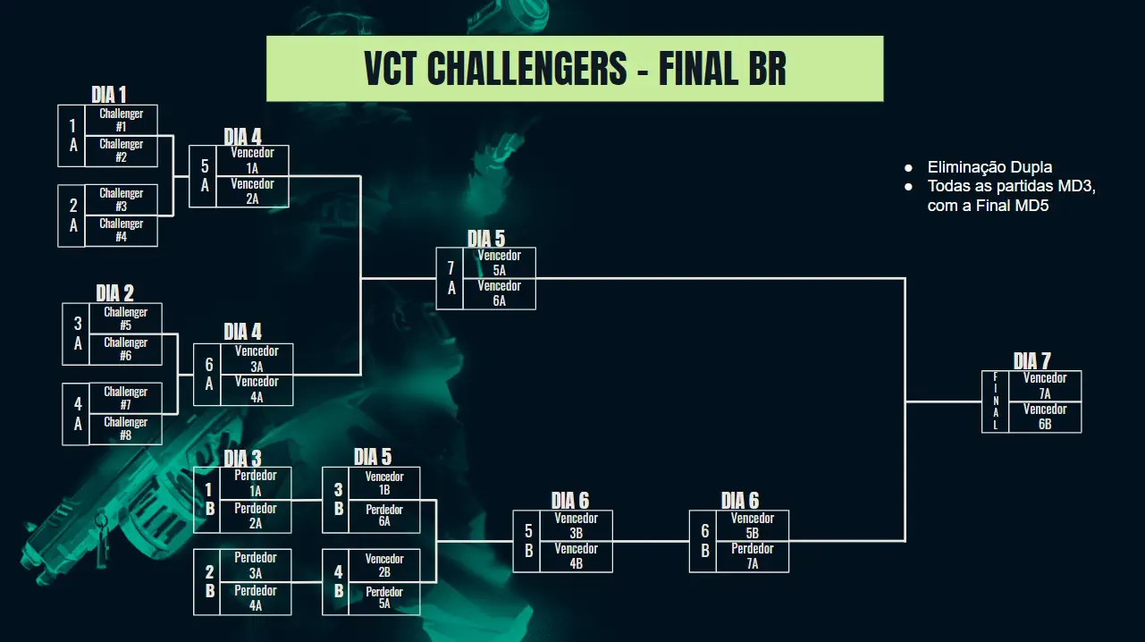 Valorant: Etapa 2 do Challengers começa na próxima semana 2 Valorant: Etapa 2 do Challengers começa na próxima semana vctbr final.jpg