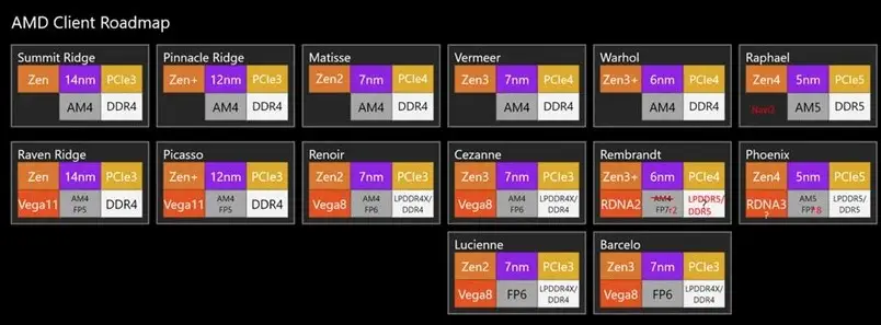 AMD
