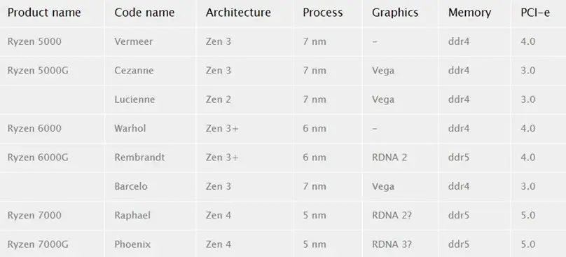 AMD