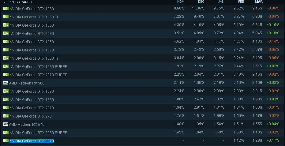 Steam Charts mostra que RTX 3070 está voltando aos gamers 2 Steam