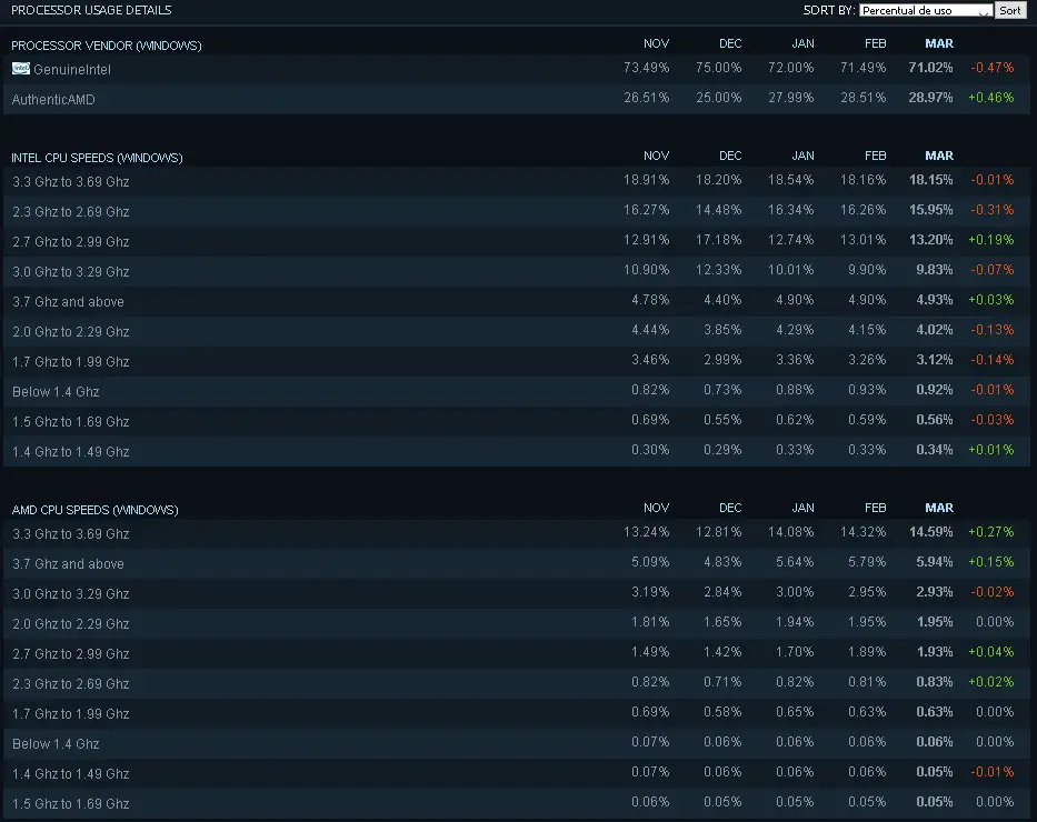 Steam Charts mostra que RTX 3070 está voltando aos gamers 3 Steam