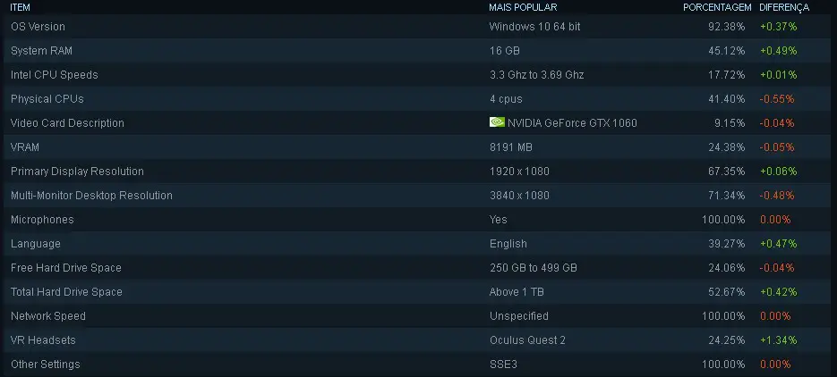 Steam Charts mostra que RTX 3070 está voltando aos gamers 4 Steam