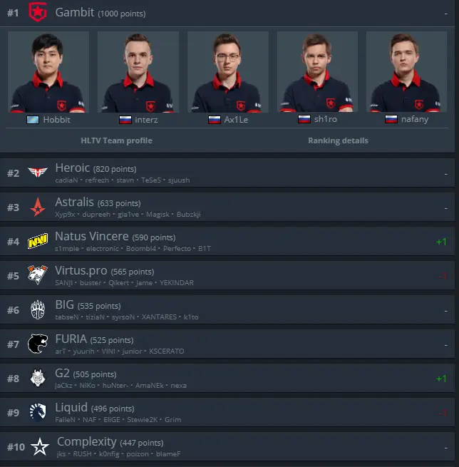 O Plano tem estreia positiva e sobe para top 50 do ranking mundial Ranking.png