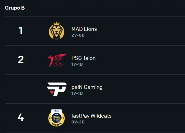 paiN perde para PSG e empata no segundo lugar do Grupo B do MSI Tabela Grupo B MSI.png