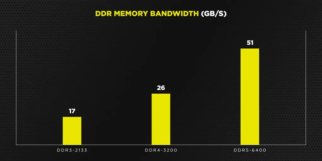 Corsair mostra memórias DDR5 a 6.400 MHz 2 Corsair