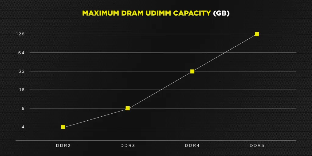 Corsair mostra memórias DDR5 a 6.400 MHz 3 Corsair