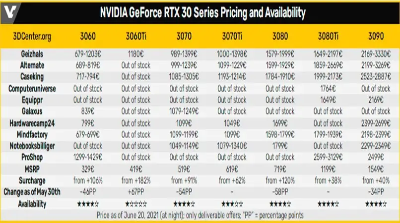 Preços de GPUs NVIDIA já estão caindo na Europa 2 GPUs