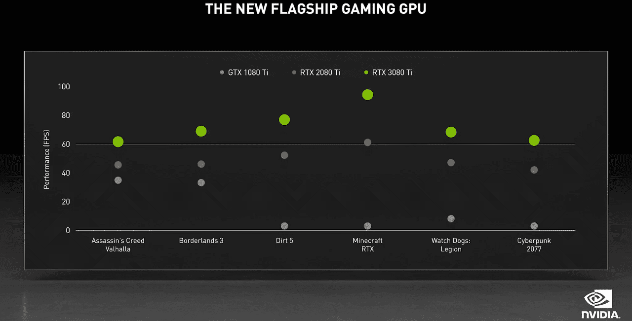 NVIDIA anuncia oficialmente a RTX 3080 Ti e muito mais 5 3080 Ti