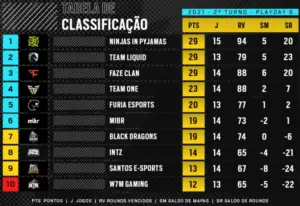 BD surpreende, INTZ 8 ou 80 e mais, no Brasileirão de R6 10 Classificação Campeonato Brasileiro de Rainbow Six