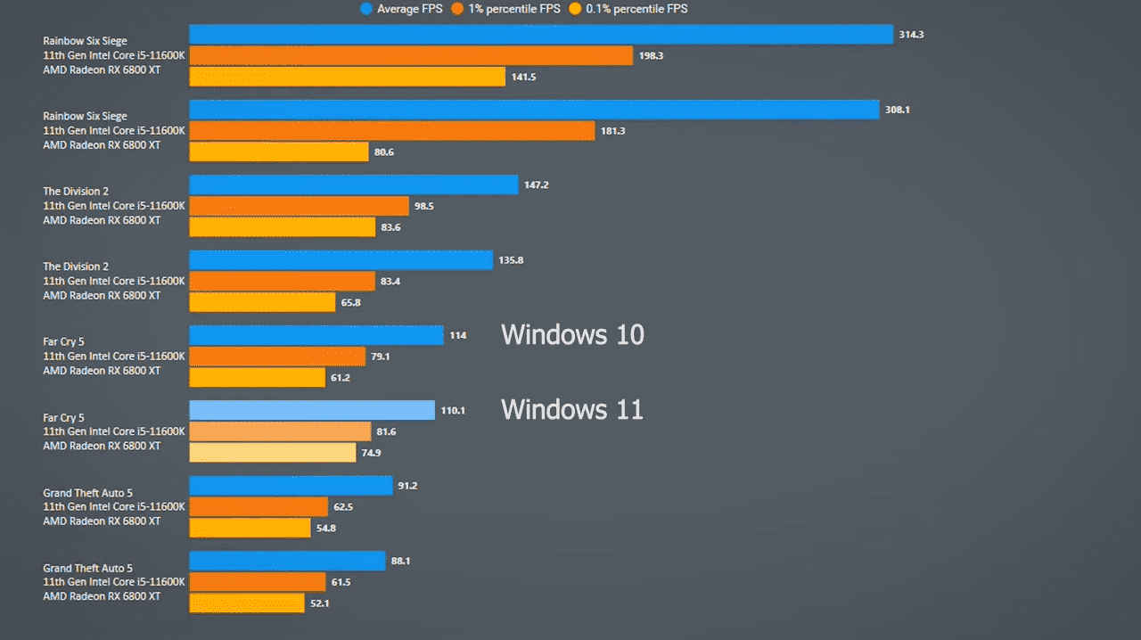 Windows 11 vs Windows 10 em jogos 