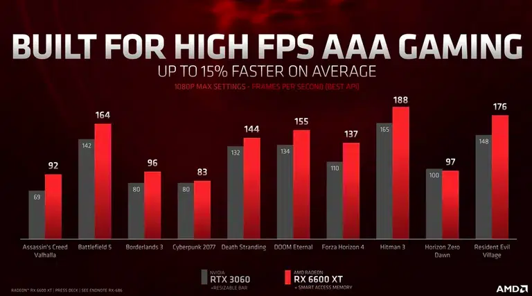 AMD anuncia nova GPU RX 6600 XT 2 RX 6600 XT