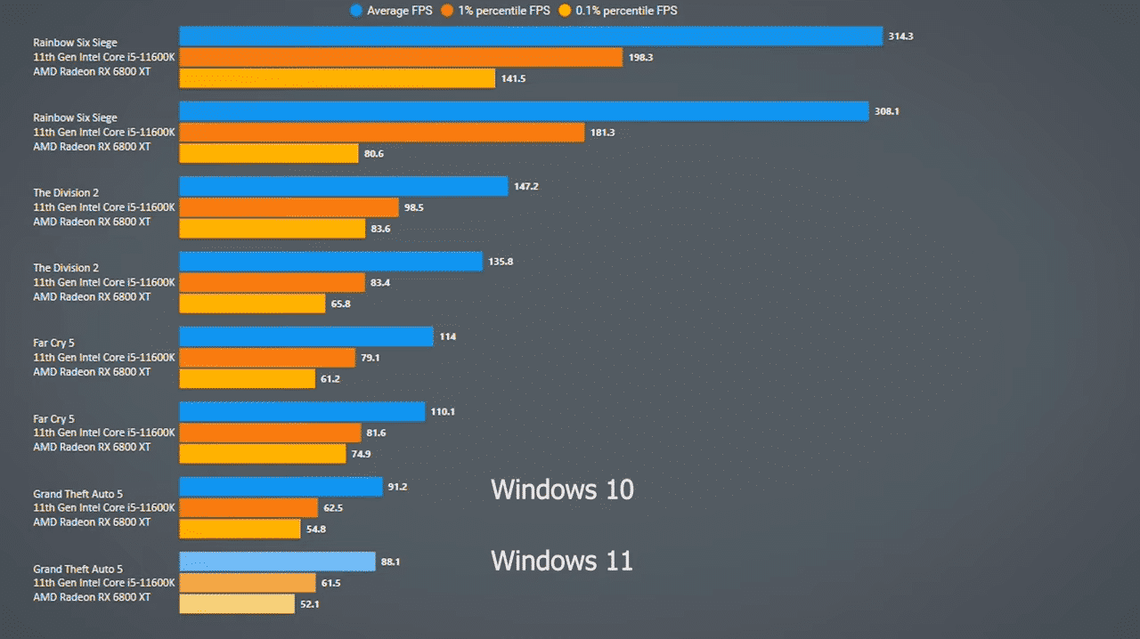Windows 11 vs Windows 10 em jogos 