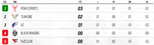 Copa Elite Six estreia com clássico e derrota da Faze 2 Grupo B Copa Elite Six