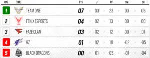 Copa Elite Six tem jogos disputados e Furia classificada 2 Grupo B Copa Elite Six