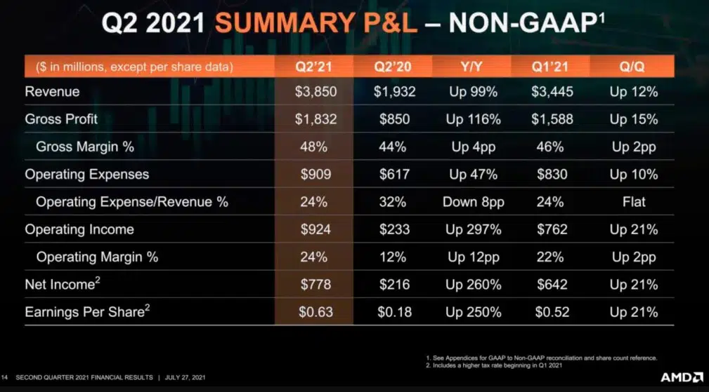 AMD surpreende e aumenta receita em 99% 2 AMD