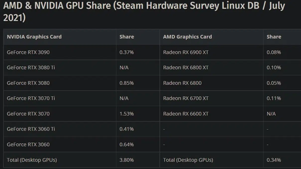 Existem mais placas de vídeo GeForce RTX 3090 do que toda série AMD Radeon RX 6000 em PCs 2 GeForce