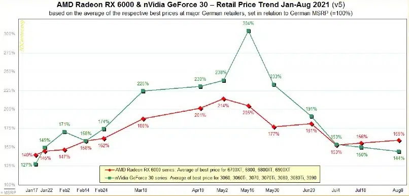 Preços de GPUs NVIDIA RTX 3000 caem mais do que os de AMD RX 6000 2 GPUs