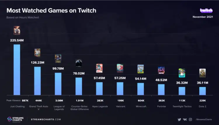 CS:GO é uma das categorias mais assistidas quase uma década após lançamento 2 CS:GO é uma das categorias mais assistidas quase uma década após lançamento CATEGORIES FIN c9dd1aa805fba35389844710139f9cb4