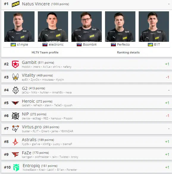FURIA e GODSENT sobem no ranking mundial da HLTV Top 10 27 12.png