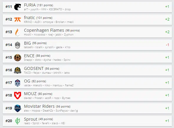 FURIA e GODSENT sobem no ranking mundial da HLTV Top 20 27 12.png
