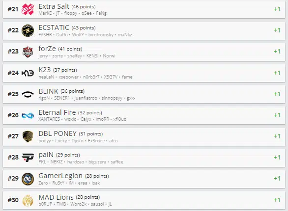 FURIA e GODSENT sobem no ranking mundial da HLTV Top 30 27 12