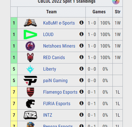 LoL: Resultados da 1ª e 2ª rodada do 2º Split CBLoL 2022