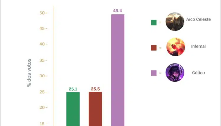 LoL: linha de skins Gótico será atualizada 2 LoL: linha de skins Gótico será atualizada grafico skins