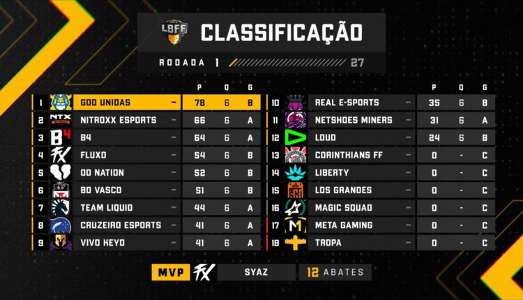 FF: Vivo Keyd e GOD Unidas são destaque na primeira semana da LBFF rodada 1 lbff 7