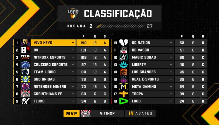 FF: Vivo Keyd e GOD Unidas são destaque na primeira semana da LBFF rodada 2 lbff 7