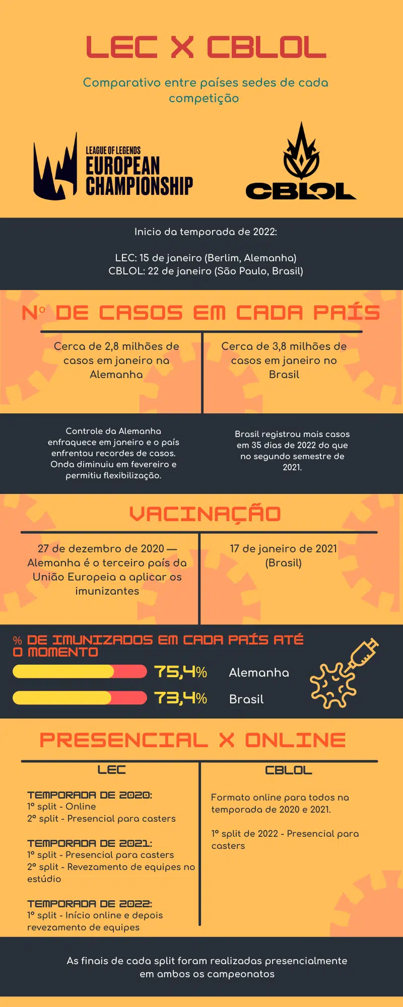 Quais as diferenças entre LEC e CBLOL na volta ao presencial? 3 Comparativo LEC x CBLOL