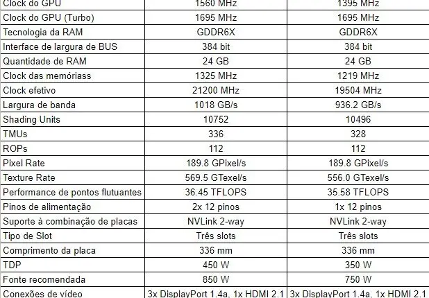 Conheça a RTX 3090 TI nova GPU da NVIDIA 2 Conheça a RTX 3090 TI nova GPU da NVIDIA bd283511 c90b 460a b770 a2b1688d0b62