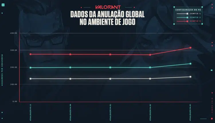 Riot Games divulga melhora em desempenho no VALORANT 2 Riot Games divulga melhora em desempenho no VALORANT global invalidation live data BR