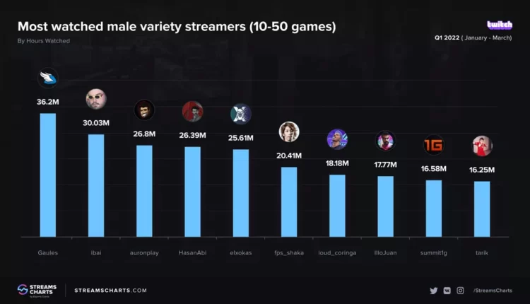 Gaules lidera audiência de streams no início de 2022 gaules twitch