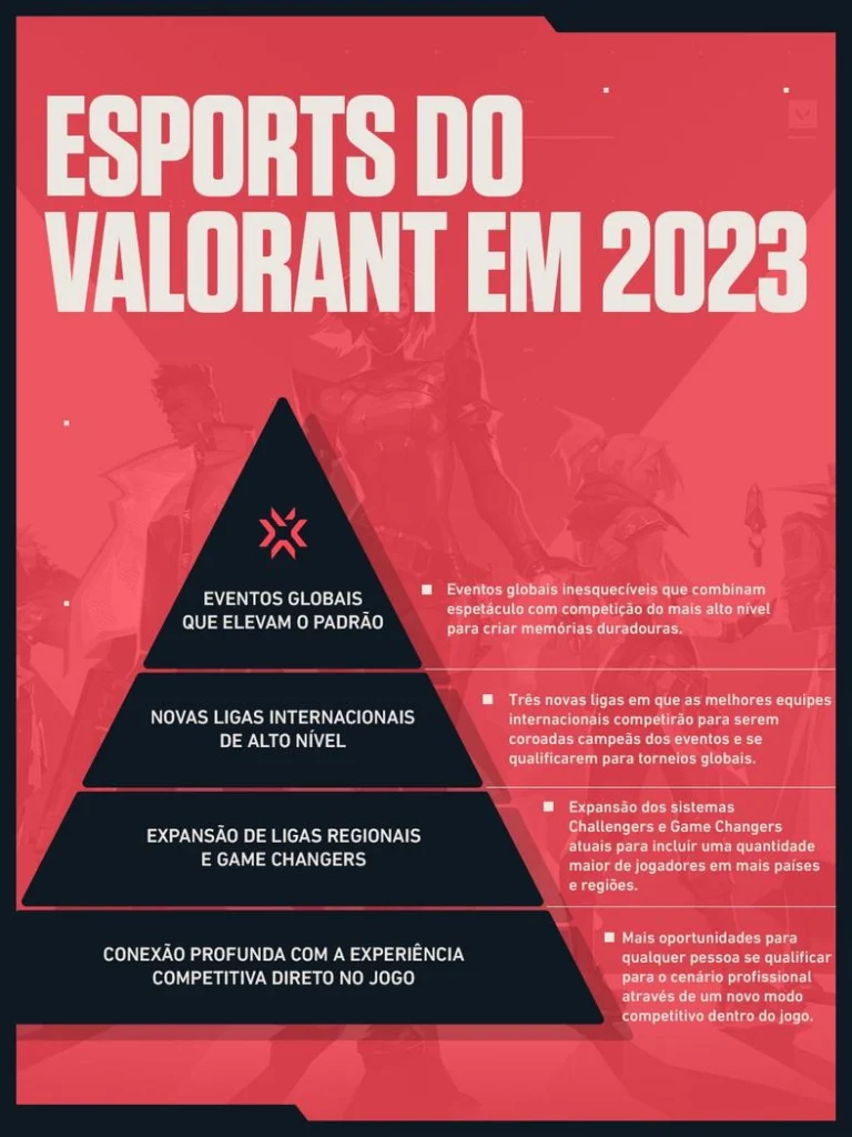 VALORANT: Riot Games divulga planos para o competitivo em 2023 2 VALORANT: Riot Games divulga planos para o competitivo em 2023 image