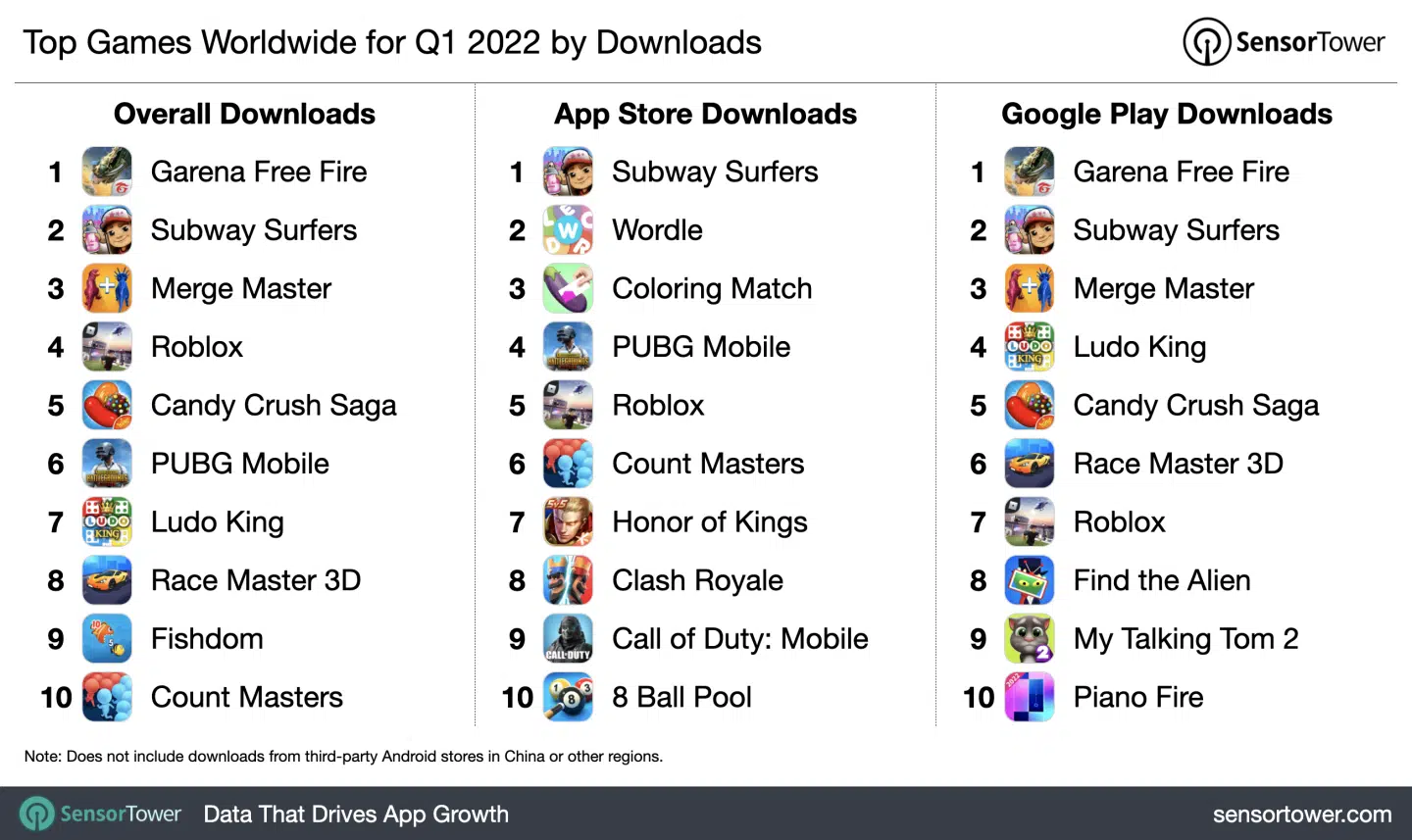 FF: Free Fire é o jogo mobile mais baixado em 2022 2 Free Fire - SensorTower
