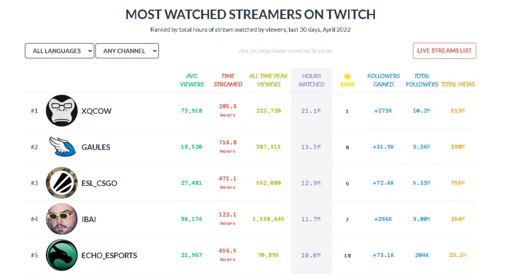 CS:GO: Gaules foi o 2º streamer mais assistido no mundo em março 2 CS:GO: Gaules foi o 2º streamer mais assistido no mundo em março twitch tracker