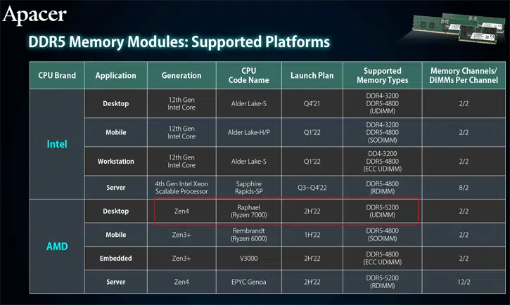 AMD Ryzen 7000 terá suporte a DDR5-5200 por padrão untitled 1.png