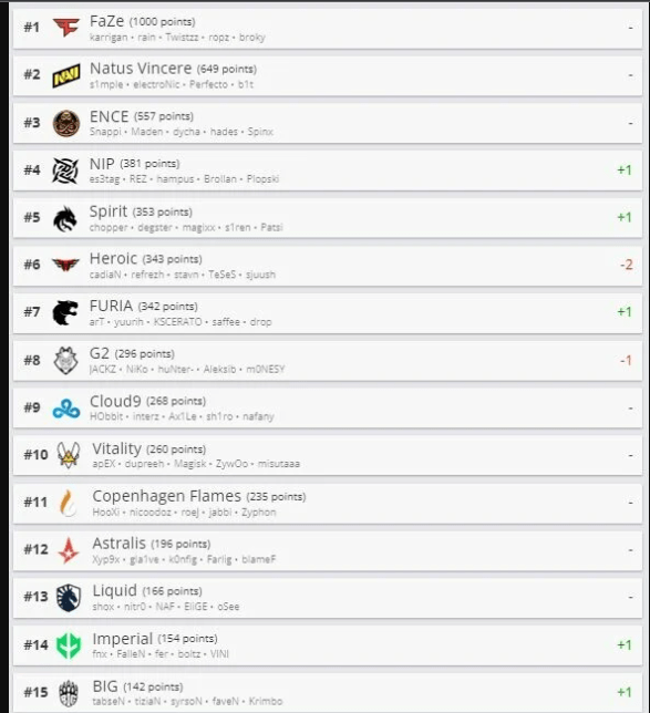 CS:GO Imperial e FURIA sobem no ranking mundial do HLTV Screenshot 4.png