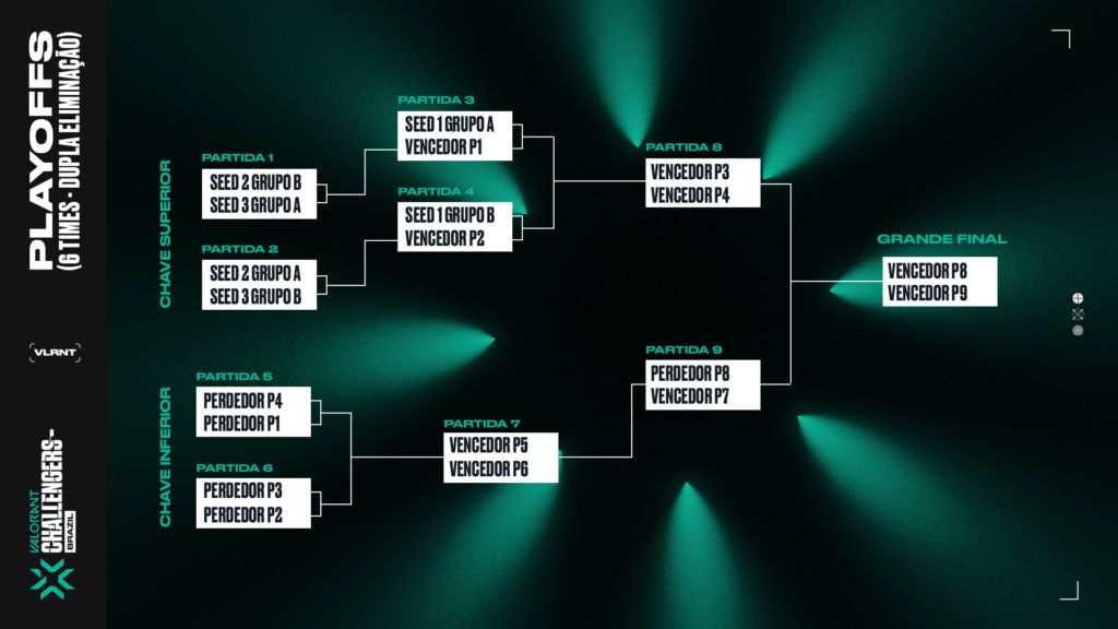 VALORANT: Etapa 2 do circuito tem grupos e agenda divulgados VCT 2022 PLAYOFFS STAGE WIDE 2
