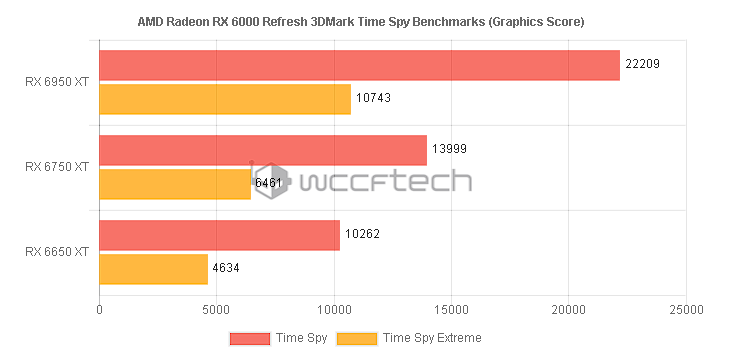Vazam pontuações das placas RX 6950 XT, RX 6750 XT e RX 6650 XT no 3DMark 3 Vazam pontuações das placas RX 6950 XT, RX 6750 XT e RX 6650 XT no 3DMark time spy.png